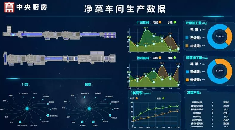 中央廚房數(shù)字化系統(tǒng)
